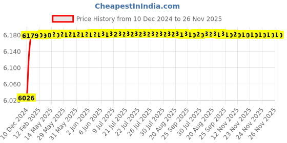 moglix.com Jaquar Ornamix Prime Gold Dust Single Lever Basin Mixer with 450mm Braided Hose, ORP-GDS-10011BPM jaquar Price History Graph from 10 Dec 2024 to 26 Nov 2025