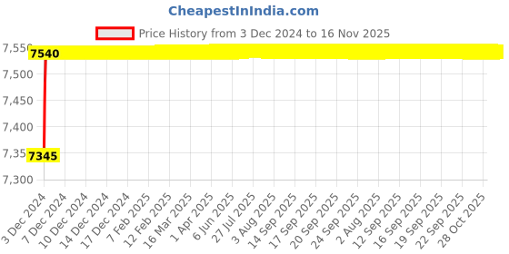 moglix.com Jaquar Ornamix Prime Gold Dust Single Lever Basin Mixer with 450mm Braided Hose, ORP-GDS-10051BPM jaquar Price History Graph from 3 Dec 2024 to 16 Nov 2025