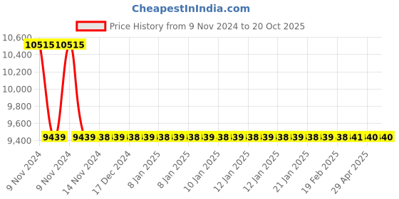 moglix.com Jaquar Ornamix Prime Gold Dust Single Lever Concealed Deusch Mixer, ORP-GDS-10227PM jaquar Price History Graph from 9 Nov 2024 to 18 Oct 2025