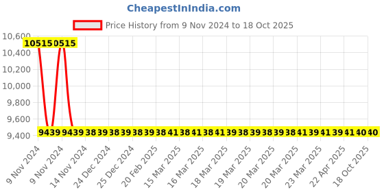 moglix.com Jaquar Ornamix Prime Gold Dust Single Lever Concealed Deusch Mixer, ORP-GDS-10229PM jaquar Price History Graph from 9 Nov 2024 to 18 Oct 2025