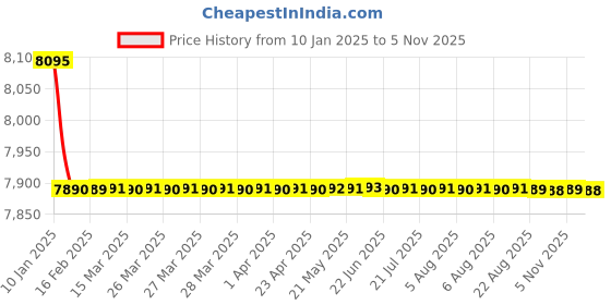 moglix.com Jaquar Ornamix Prime Gold Dust Single Lever Tall Boy with 600mm Braided Hose, ORP-GDS-10005BPM jaquar Price History Graph from 10 Jan 2025 to 5 Nov 2025