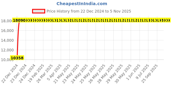 moglix.com Jaquar Ornamix Prime Gold Dust Single Lever Wall Mixer with Leg &a; Wall Flange, ORP-GDS-10115PM jaquar Price History Graph from 22 Dec 2024 to 5 Nov 2025