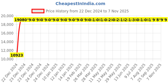 moglix.com Jaquar Ornamix Prime Gold Dust Single Lever Wall Mixer without Hand Shower, ORP-GDS-10119PM jaquar Price History Graph from 22 Dec 2024 to 6 Nov 2025