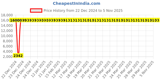 moglix.com Jaquar Ornamix Prime Graphite Quarter Turn 2 Way Bib Cock Tap with Wall Flange, ORP-GRF-10041PM jaquar Price History Graph from 22 Dec 2024 to 4 Nov 2025