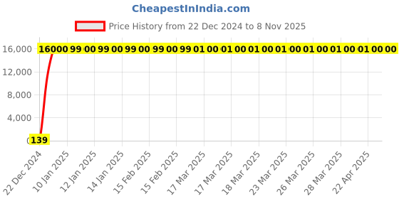 moglix.com Jaquar Ornamix Prime Graphite Quarter Turn Angular Stop Cock with Wall Flange, ORP-GRF-10053PM jaquar Price History Graph from 22 Dec 2024 to 7 Nov 2025