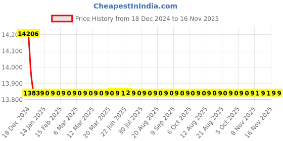 moglix.com Jaquar Ornamix Prime Graphite Quarter Turn Aquamax Thermostatic Mixer Kit with 3-Way Diverter, ORP-GRF-1068with 3PM jaquar Price History Graph from 18 Dec 2024 to 16 Nov 2025