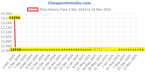 moglix.com Jaquar Ornamix Prime Graphite Quarter Turn Aquamax Thermostatic Mixer with 2-Way Diverter Kit, ORP-GRF-10681PM jaquar Price History Graph from 3 Dec 2024 to 18 Nov 2025