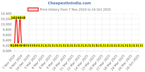 moglix.com Jaquar Ornamix Prime Graphite Quarter Turn Two Concealed Stop Cock with Basin Spout, ORP-GRF-10433PM jaquar Price History Graph from 7 Nov 2024 to 15 Oct 2025