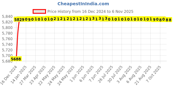 moglix.com Jaquar Ornamix Prime Graphite Single Lever Basin Mixer Wall Mounted, ORP-GRF-10233PM jaquar Price History Graph from 16 Dec 2024 to 6 Nov 2025