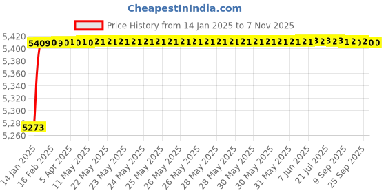 moglix.com Jaquar Ornamix Prime Graphite Single Lever Basin Mixer with 450mm Braided Hose, ORP-GRF-10051BPM jaquar Price History Graph from 14 Jan 2025 to 6 Nov 2025