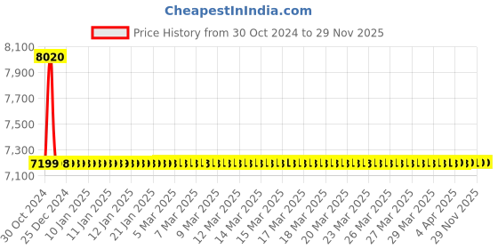 moglix.com Jaquar Ornamix Prime Graphite Single Lever Concealed Deusch Mixer, ORP-GRF-10229PM jaquar Price History Graph from 30 Oct 2024 to 29 Nov 2025