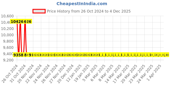 moglix.com Jaquar Ornamix Prime Graphite Single Lever Shower Mixer with Leg &a; Wall Flange, ORP-GRF-10149PM jaquar Price History Graph from 26 Oct 2024 to 4 Dec 2025