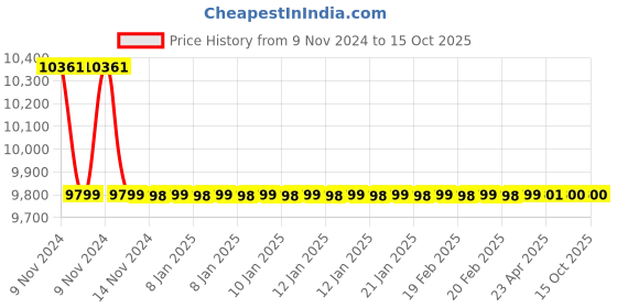 moglix.com Jaquar Ornamix Prime Graphite Single Lever Sink Mixer with 450mm Braided Hose, ORP-GRF-10173BPM jaquar Price History Graph from 9 Nov 2024 to 15 Oct 2025