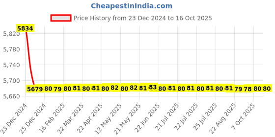 moglix.com Jaquar Ornamix Prime Graphite Single Lever Tall Boy with 600mm Braided Hose, ORP-GRF-10005BPM jaquar Price History Graph from 23 Dec 2024 to 16 Oct 2025