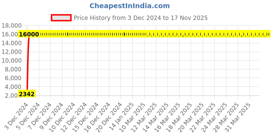 moglix.com Jaquar Ornamix Prime Stainless Steel Quarter Turn 2 Way Bib Cock Tap with Wall Flange, ORP-SSF-10041PM jaquar Price History Graph from 3 Dec 2024 to 17 Nov 2025