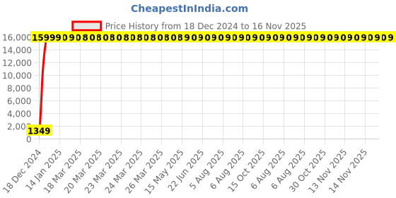 moglix.com Jaquar Ornamix Prime Stainless Steel Quarter Turn Angular Stop Cock with Wall Flange, ORP-SSF-10053PM jaquar Price History Graph from 18 Dec 2024 to 16 Nov 2025