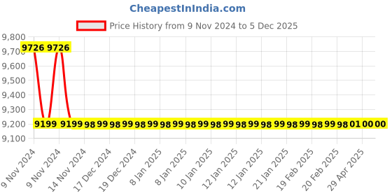 moglix.com Jaquar Ornamix Prime Stainless Steel Single Lever Basin Mixer with 450mm Braided Hose, ORP-SSF-10011BPM jaquar Price History Graph from 9 Nov 2024 to 5 Dec 2025