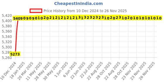 moglix.com Jaquar Ornamix Prime Stainless Steel Single Lever Basin Mixer with 450mm Braided Hose, ORP-SSF-10051BPM jaquar Price History Graph from 10 Dec 2024 to 26 Nov 2025