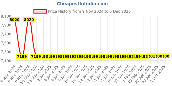 moglix.com Jaquar Ornamix Prime Stainless Steel Single Lever Concealed Deusch Mixer, ORP-SSF-10229PM jaquar Price History Graph from 9 Nov 2024 to 5 Dec 2025