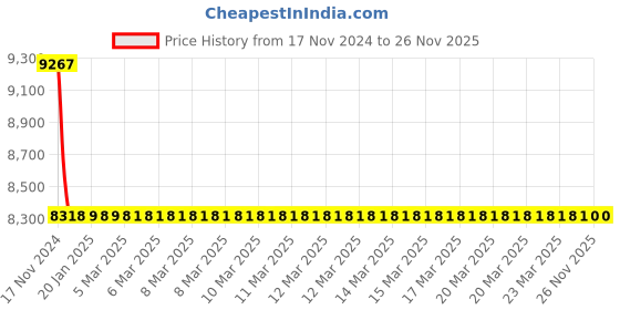 moglix.com Jaquar Ornamix Prime Stainless Steel Single Lever Exposed Part Divertor Kit, ORP-SSF-10065PM jaquar Price History Graph from 17 Nov 2024 to 25 Nov 2025