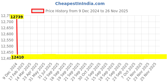 moglix.com Jaquar Ornamix Prime White Matt Quarter Turn Aquamax Thermostatic Mixer Kit with 3-Way Diverter, ORP-WHM-1068with 3PM jaquar Price History Graph from 9 Dec 2024 to 26 Nov 2025