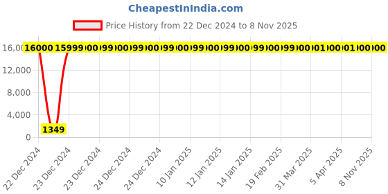 moglix.com Jaquar Ornamix Prime White Matt Quarter Turn Bib Cock Tap with Wall Flange, ORP-WHM-10037PM jaquar Price History Graph from 22 Dec 2024 to 7 Nov 2025