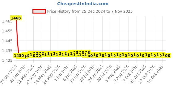 moglix.com Jaquar Ornamix Prime White Matt Quarter Turn Pillar Cock Basin, ORP-WHM-10001PM jaquar Price History Graph from 25 Dec 2024 to 6 Nov 2025