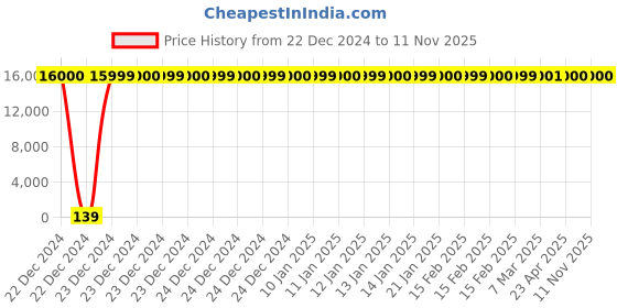 moglix.com Jaquar Ornamix Prime White Matt Quarter Turn Single Concealed Stop Cock Kit, ORP-WHM-10441PM jaquar Price History Graph from 22 Dec 2024 to 11 Nov 2025