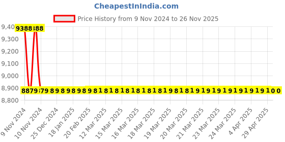 moglix.com Jaquar Ornamix Prime White Matt Single Lever 1-Hole Bidet Mixer with 375mm Braided Hose, ORP-WHM-10213BPM jaquar Price History Graph from 9 Nov 2024 to 25 Nov 2025