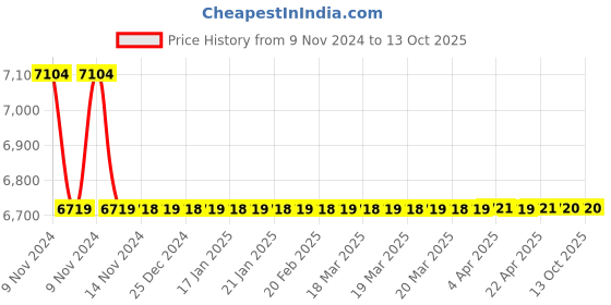 moglix.com Jaquar Ornamix Prime White Matt Single Lever Basin Mixer with 450mm Braided Hose, ORP-WHM-10011BPM jaquar Price History Graph from 9 Nov 2024 to 13 Oct 2025
