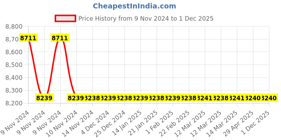 moglix.com Jaquar Ornamix Prime White Matt Single Lever Basin Mixer with 450mm Braided Hose, ORP-WHM-10051BPM jaquar Price History Graph from 9 Nov 2024 to 30 Nov 2025