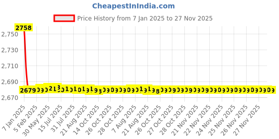 moglix.com Jaquar Ornamix Prime White Matt Single Lever Concealed Deusch Mixer, ORP-WHM-10227PM jaquar Price History Graph from 7 Jan 2025 to 27 Nov 2025