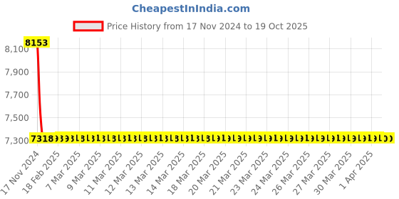 moglix.com Jaquar Ornamix Prime White Matt Single Lever Exposed Part Divertor Kit, ORP-WHM-10065PM jaquar Price History Graph from 17 Nov 2024 to 18 Oct 2025