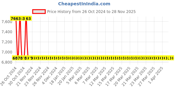 moglix.com Jaquar Ornamix Prime White Matt Single Lever Shower Mixer with Leg &a; Wall Flange, ORP-WHM-10149PM jaquar Price History Graph from 26 Oct 2024 to 28 Nov 2025