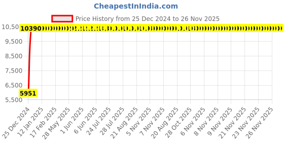 moglix.com Jaquar Ornamix Prime White Matt Single Lever Wall Mixer with Leg &a; Wall Flange, ORP-WHM-10117PM jaquar Price History Graph from 25 Dec 2024 to 26 Nov 2025