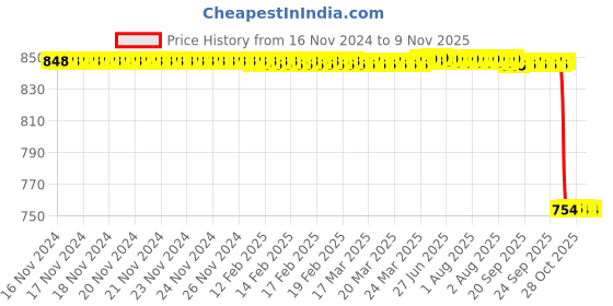 moglix.com Jaquar Prima HD 3W Cool White B22 LED Bulb, LPRM4KV03B2C (Pack of 10) jaquar Price History Graph from 16 Nov 2024 to 9 Nov 2025