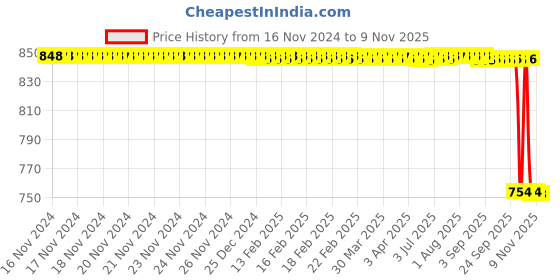 moglix.com Jaquar Prima HD 3W Cool White E27 LED Bulb, LPRM4KV03E2C (Pack of 10) jaquar Price History Graph from 16 Nov 2024 to 9 Nov 2025