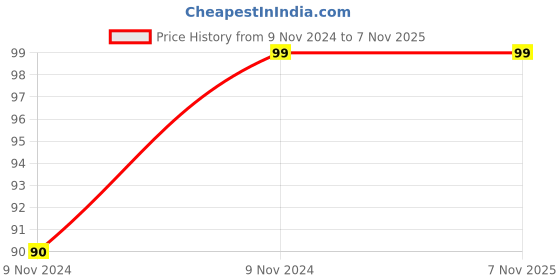moglix.com Jaquar Prima HD 5W Cool White B22 LED Bulb, LPRM4KV05B2C jaquar Price History Graph from 9 Nov 2024 to 6 Nov 2025