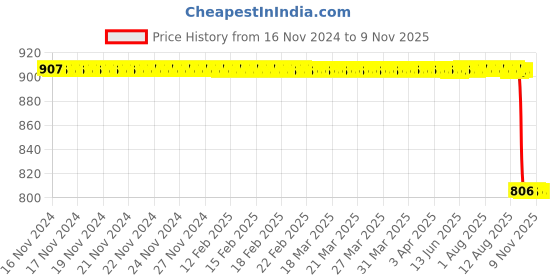 moglix.com Jaquar Prima HD 5W Cool White E27 LED Bulb, LPRM4KV05E2C (Pack of 10) jaquar Price History Graph from 16 Nov 2024 to 9 Nov 2025