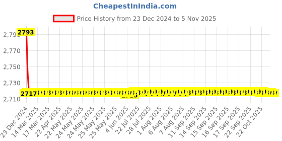 moglix.com Jaquar PRS-CHR-061 Pressmatic Basin Tap Bathroom Faucet jaquar Price History Graph from 23 Dec 2024 to 5 Nov 2025