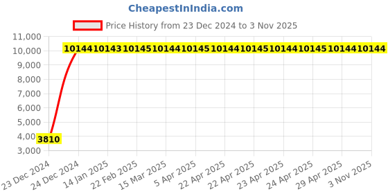 moglix.com Jaquar QQT-CHR-7277 Queen&s;s Bath Tub Mixer Bathroom Faucet jaquar Price History Graph from 23 Dec 2024 to 3 Nov 2025