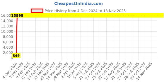 moglix.com Jaquar Queen&s;s 1/2 inch Chrome Finish Bib Cock, QQT-7041 jaquar Price History Graph from 4 Dec 2024 to 18 Nov 2025