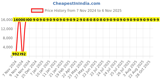 moglix.com Jaquar Queen&s;s AQN-CHR-7721 Towel Ring - (Chrome, Wall Mounted) jaquar Price History Graph from 7 Nov 2024 to 6 Nov 2025