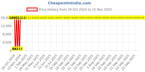 moglix.com Jaquar Queen&s;s AQN-CHR-7761 Double Coat Hook - (Chrome, Wall Mounted) jaquar Price History Graph from 29 Oct 2024 to 15 Nov 2025