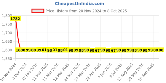 moglix.com Jaquar Queen&s;s Prime Angular Stop Cock With Wall Flange, QQP-CHR-7053PM jaquar Price History Graph from 20 Nov 2024 to 7 Oct 2025