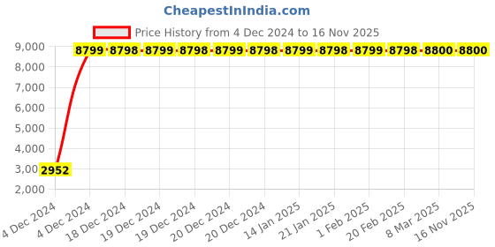 moglix.com Jaquar Queen&s;s QQT-CHR-7319B Kitchen Sink Mixer - (Chrome) jaquar Price History Graph from 4 Dec 2024 to 16 Nov 2025