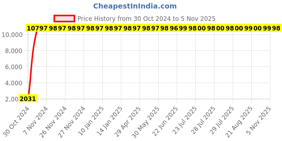 moglix.com Jaquar SHA-CHR-1197L900 Sliding Rail 19mm &a; 900mm Long Round Shape jaquar Price History Graph from 30 Oct 2024 to 5 Nov 2025