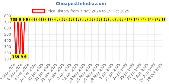 moglix.com Jaquar SHA-CHR-1211 Exposed Shower Pipe For Wall Mixer Round Shape jaquar Price History Graph from 7 Nov 2024 to 19 Oct 2025