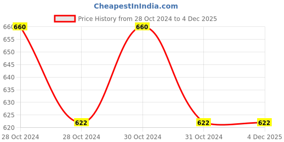 moglix.com Jaquar SHA-CHR-475L280 Shower Arm 20mm &a; 280mm Long Round Shape jaquar Price History Graph from 28 Oct 2024 to 4 Dec 2025