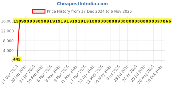 moglix.com Jaquar SHA-CHR-555 Premium Wall Bracket For Hand Shower jaquar Price History Graph from 17 Dec 2024 to 6 Nov 2025